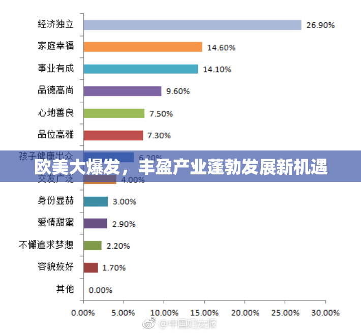 欧美大爆发，丰盈产业蓬勃发展新机遇