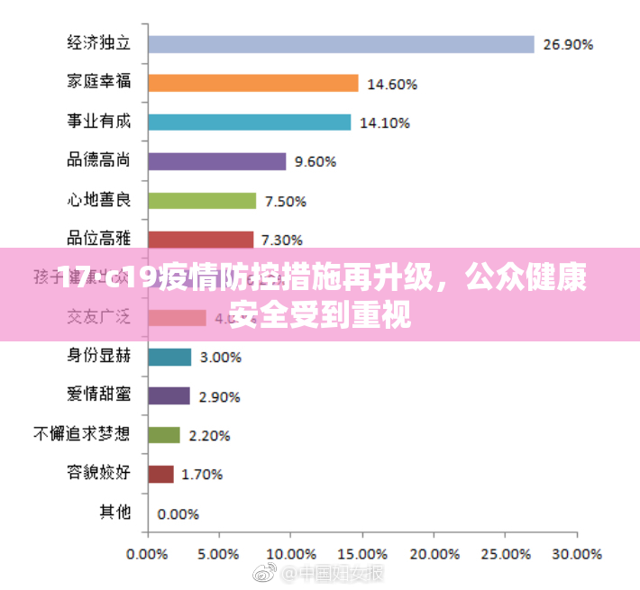 17·c19疫情防控措施再升级，公众健康安全受到重视