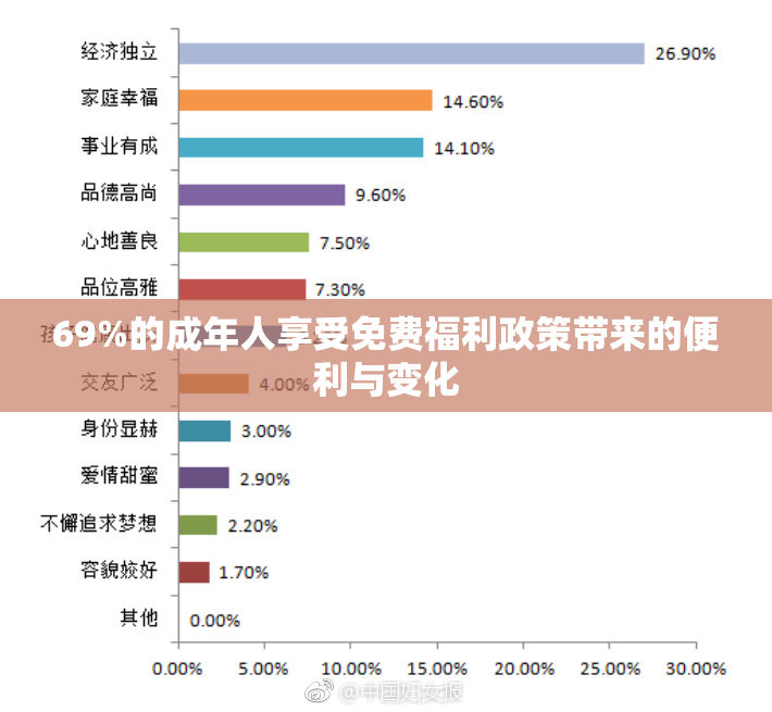 69%的成年人享受免费福利政策带来的便利与变化